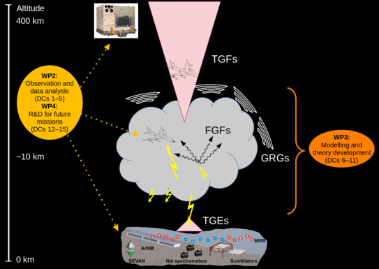 Overview of the GRAIL Work Packages